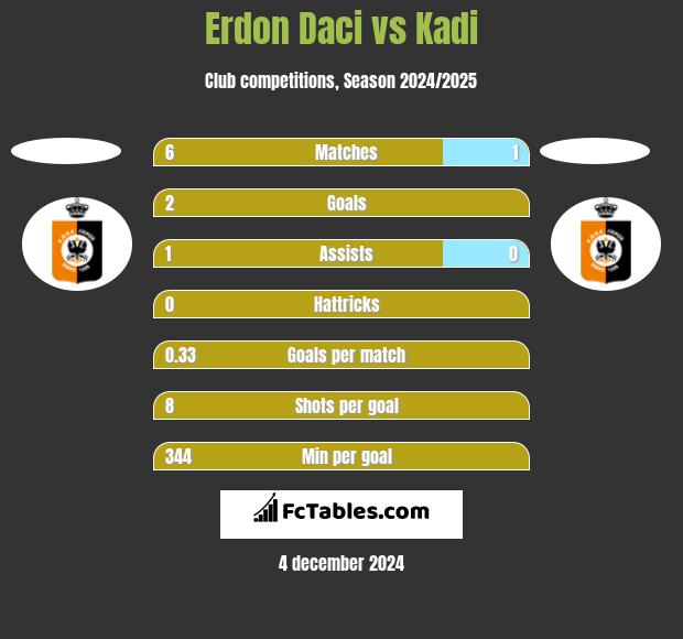 Erdon Daci vs Kadi h2h player stats