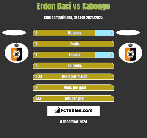 Erdon Daci vs Kabongo h2h player stats