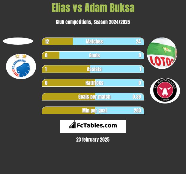 Elias vs Adam Buksa h2h player stats