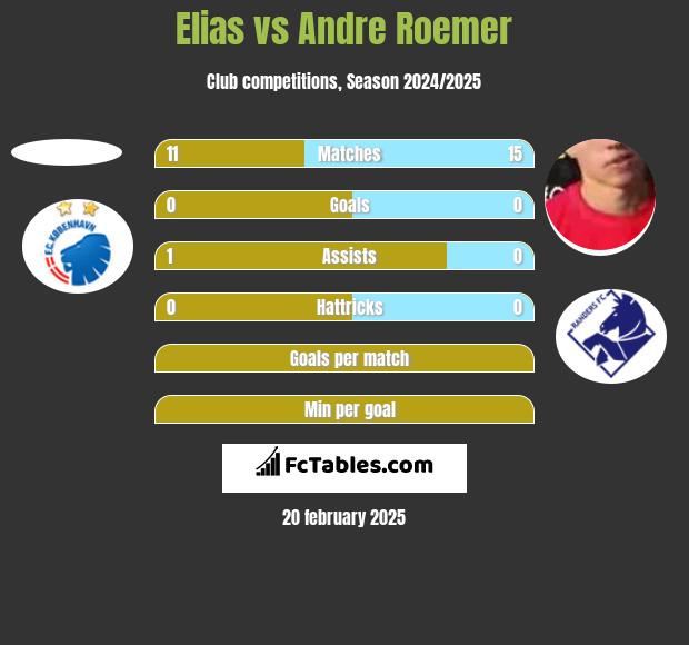 Elias vs Andre Roemer h2h player stats