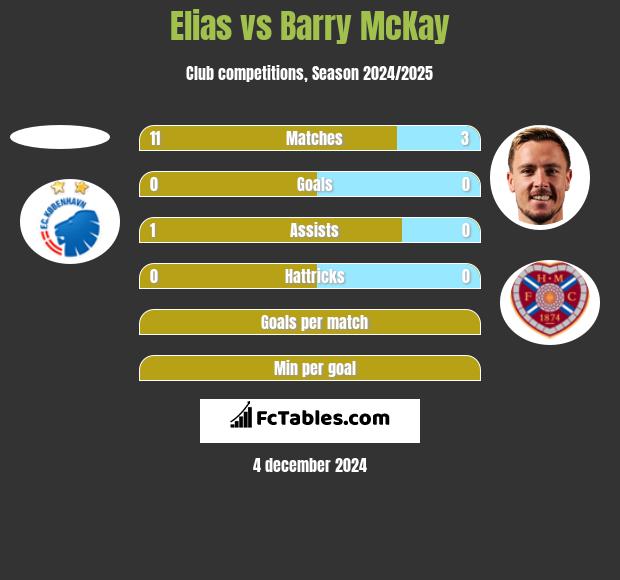 Elias vs Barry McKay h2h player stats