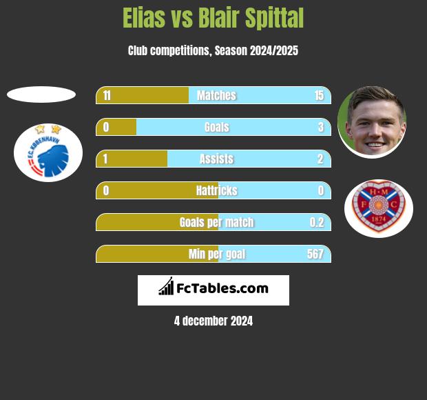 Elias vs Blair Spittal h2h player stats