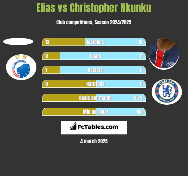 Elias vs Christopher Nkunku h2h player stats