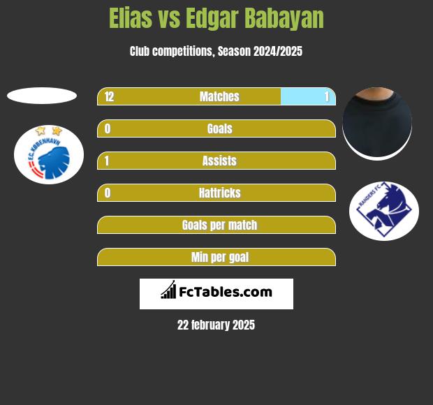 Elias vs Edgar Babayan h2h player stats