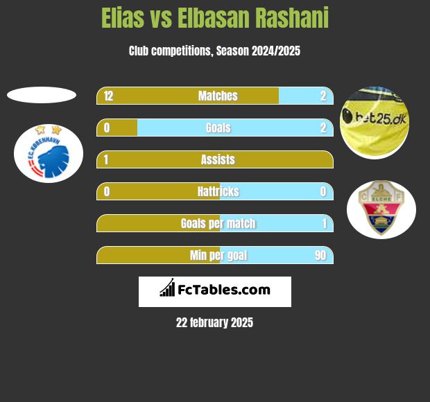 Elias vs Elbasan Rashani h2h player stats