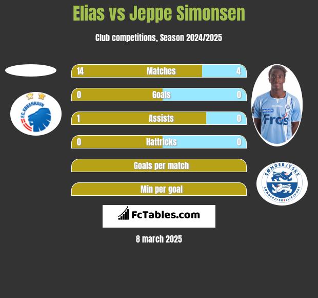 Elias vs Jeppe Simonsen h2h player stats