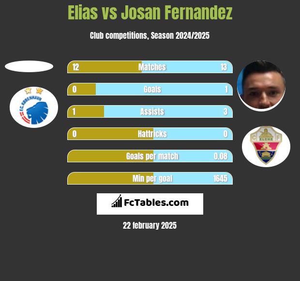 Elias vs Josan Fernandez h2h player stats