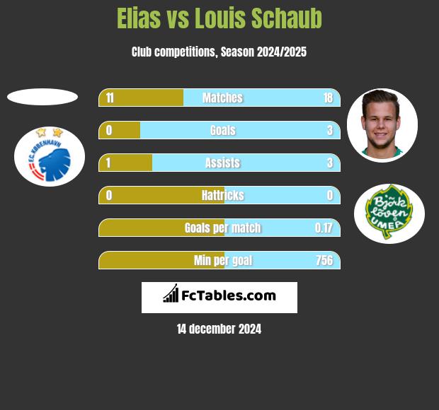 Elias vs Louis Schaub h2h player stats