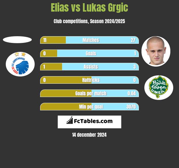 Elias vs Lukas Grgic h2h player stats