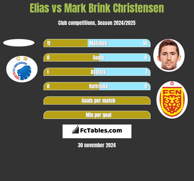 Elias vs Mark Brink Christensen h2h player stats