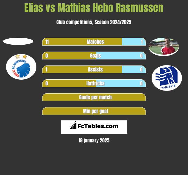 Elias vs Mathias Hebo Rasmussen h2h player stats