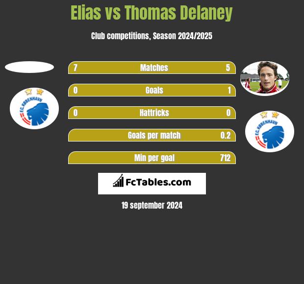 Elias vs Thomas Delaney h2h player stats