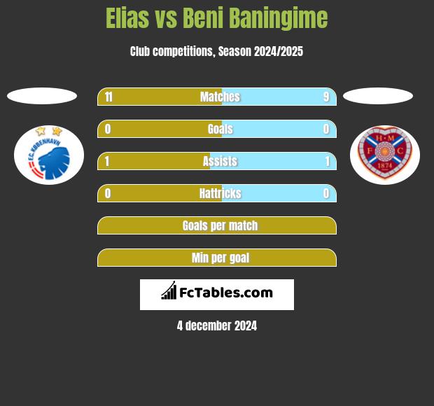 Elias vs Beni Baningime h2h player stats