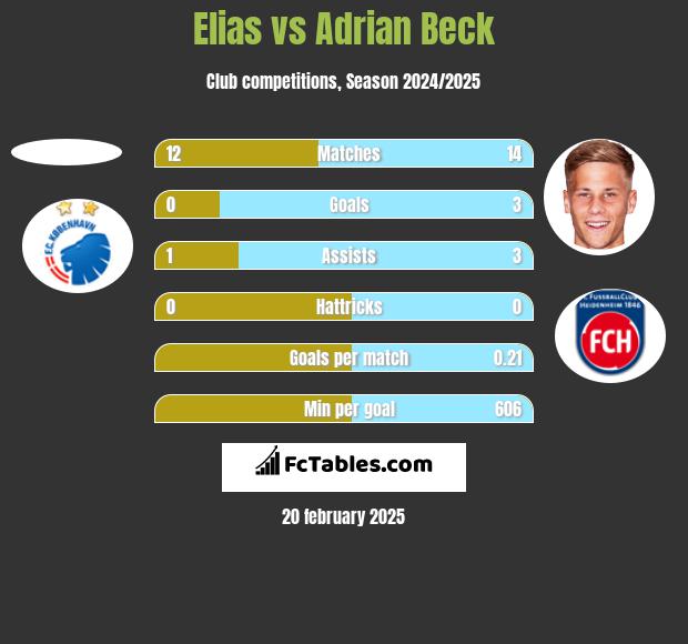 Elias vs Adrian Beck h2h player stats