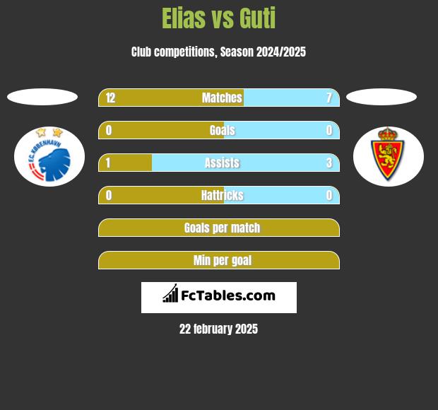 Elias vs Guti h2h player stats