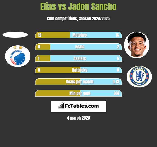 Elias vs Jadon Sancho h2h player stats