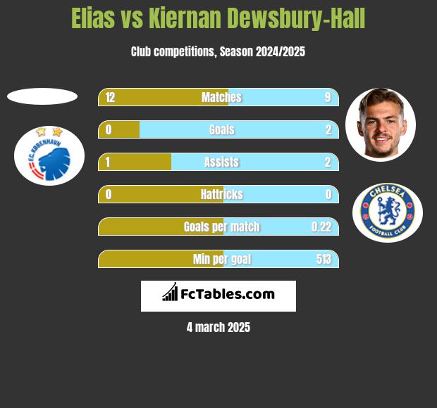 Elias vs Kiernan Dewsbury-Hall h2h player stats