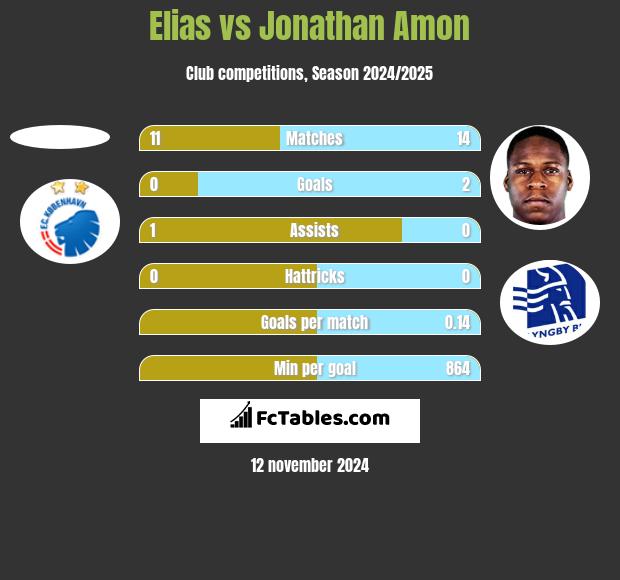 Elias vs Jonathan Amon h2h player stats