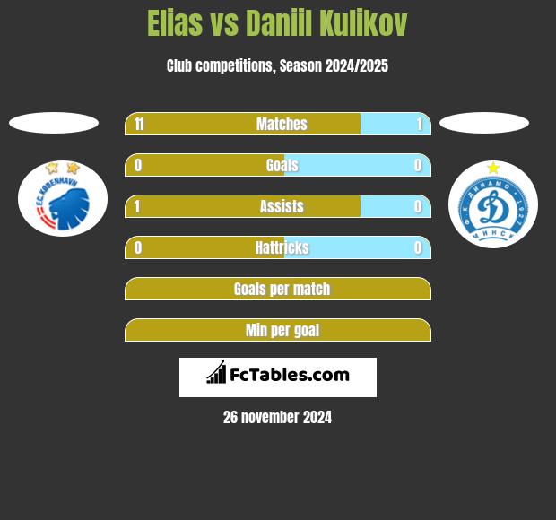 Elias vs Daniil Kulikov h2h player stats