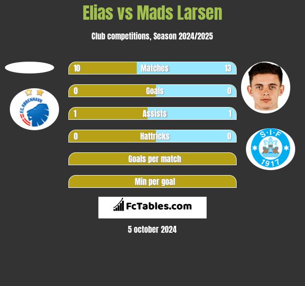 Elias vs Mads Larsen h2h player stats