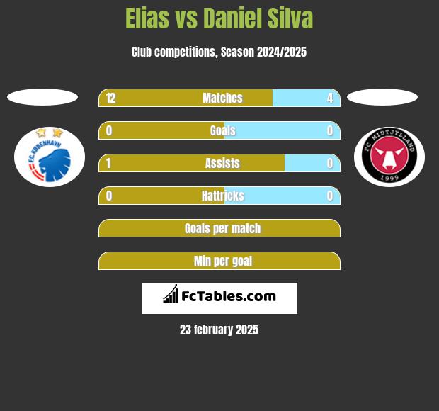 Elias vs Daniel Silva h2h player stats