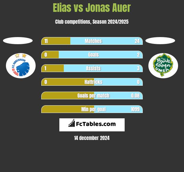 Elias vs Jonas Auer h2h player stats