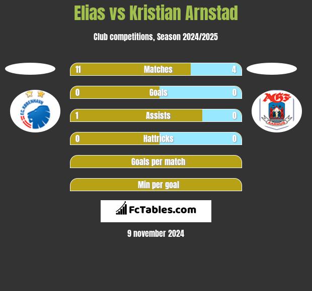 Elias vs Kristian Arnstad h2h player stats