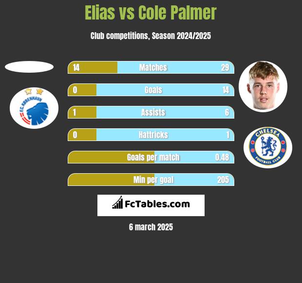 Elias vs Cole Palmer h2h player stats