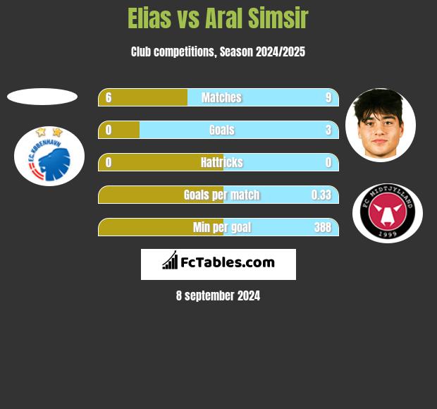 Elias vs Aral Simsir h2h player stats