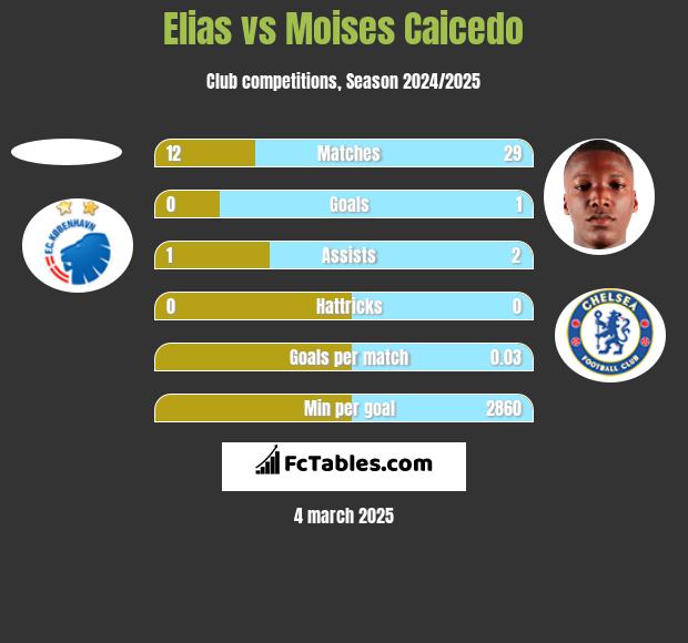 Elias vs Moises Caicedo h2h player stats