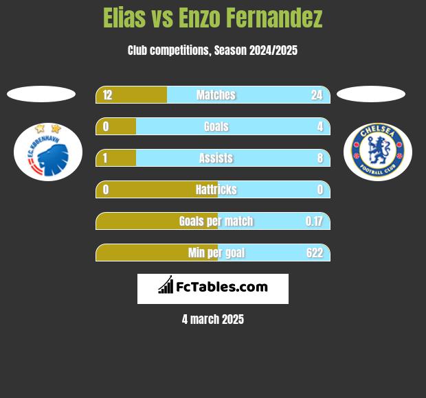 Elias vs Enzo Fernandez h2h player stats