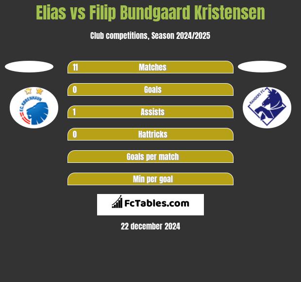 Elias vs Filip Bundgaard Kristensen h2h player stats