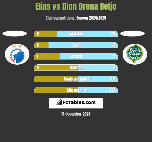 Elias vs Dion Drena Beljo h2h player stats