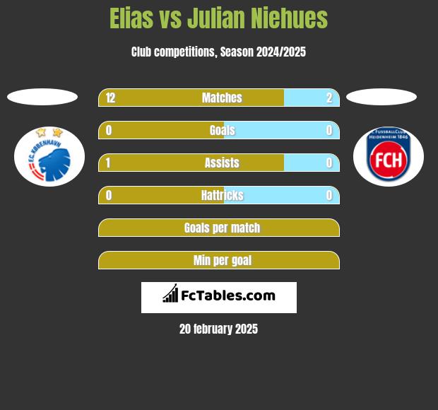 Elias vs Julian Niehues h2h player stats