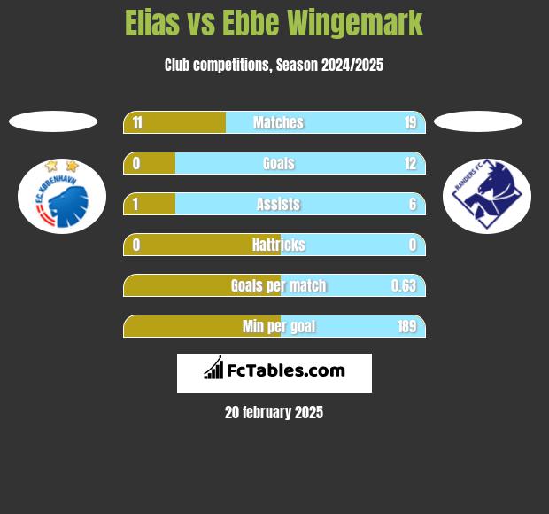 Elias vs Ebbe Wingemark h2h player stats