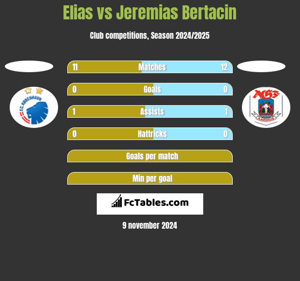 Elias vs Jeremias Bertacin h2h player stats