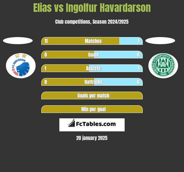 Elias vs Ingolfur Havardarson h2h player stats