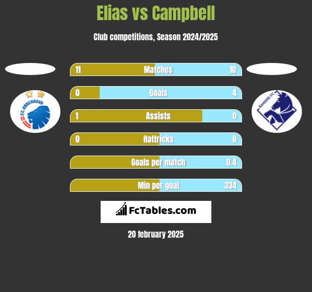 Elias vs Campbell h2h player stats