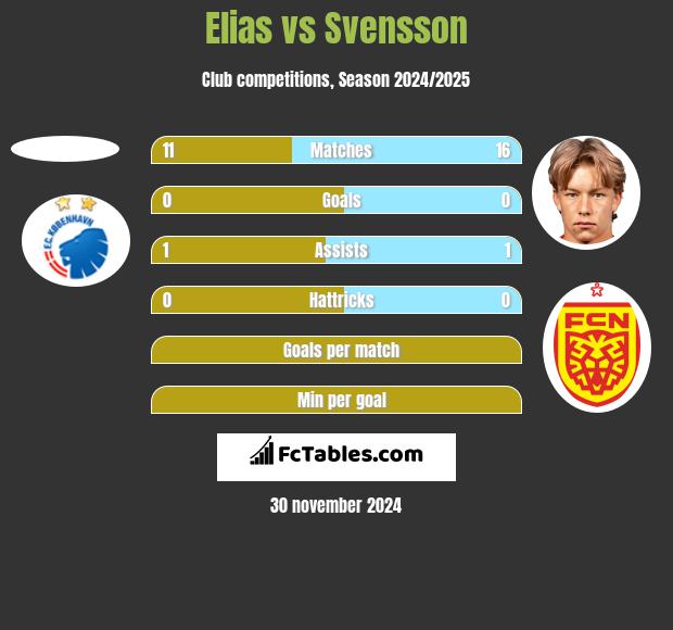 Elias vs Svensson h2h player stats