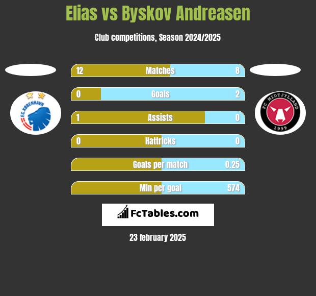 Elias vs Byskov Andreasen h2h player stats