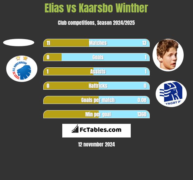 Elias vs Kaarsbo Winther h2h player stats