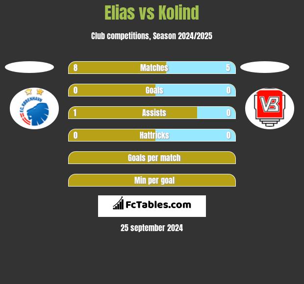 Elias vs Kolind h2h player stats