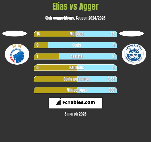 Elias vs Agger h2h player stats