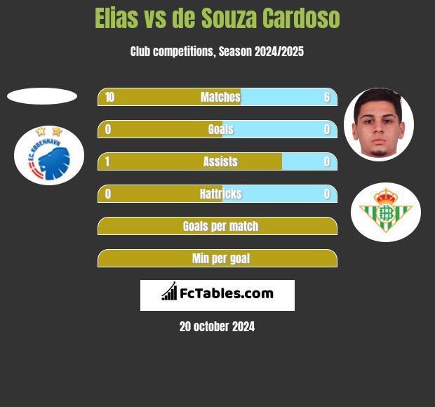 Elias vs de Souza Cardoso h2h player stats