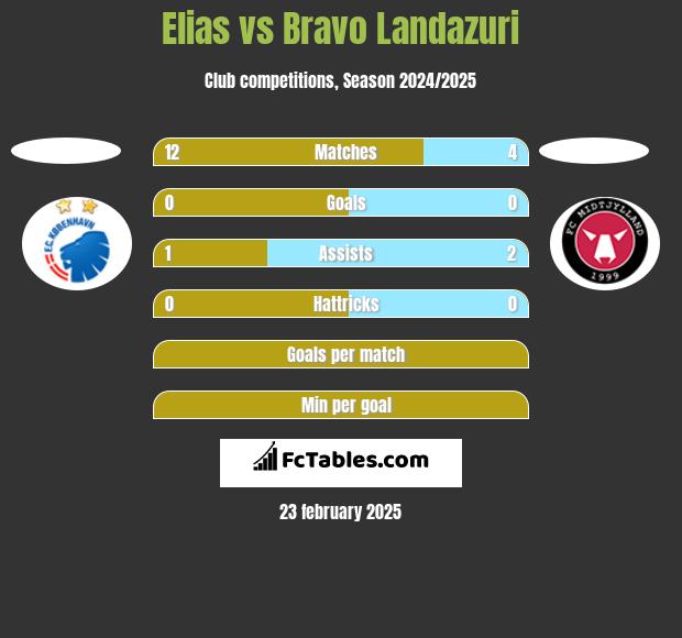 Elias vs Bravo Landazuri h2h player stats