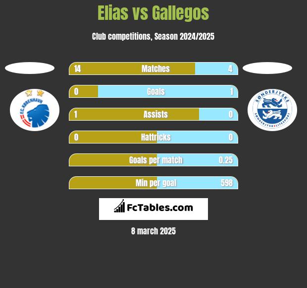 Elias vs Gallegos h2h player stats