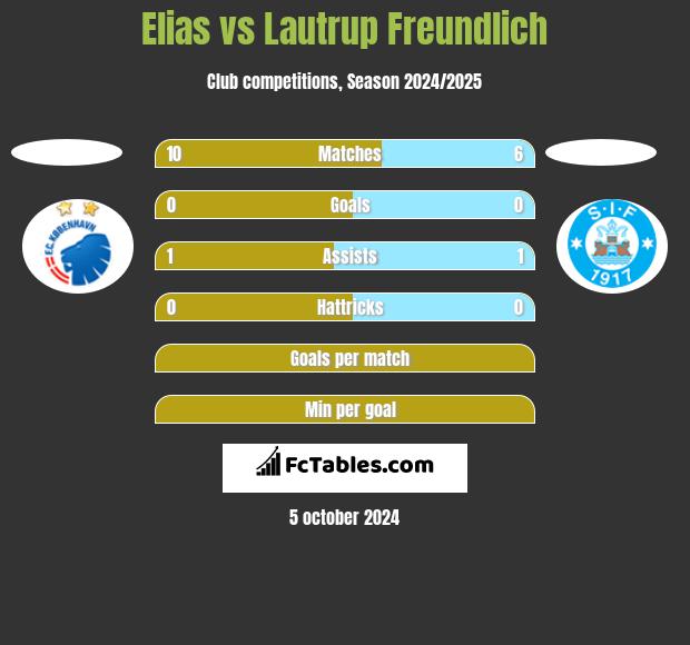 Elias vs Lautrup Freundlich h2h player stats