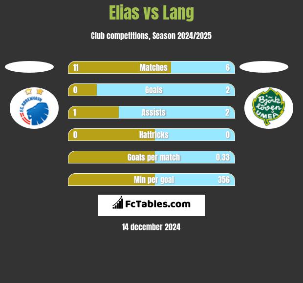 Elias vs Lang h2h player stats