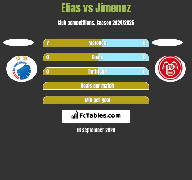 Elias vs Jimenez h2h player stats