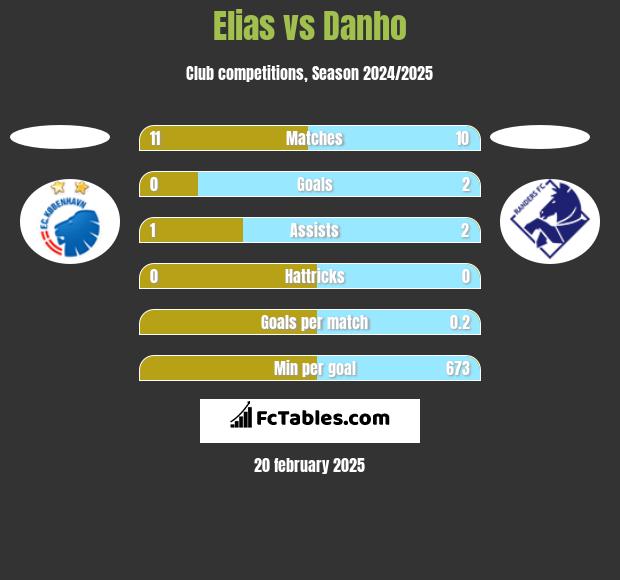 Elias vs Danho h2h player stats